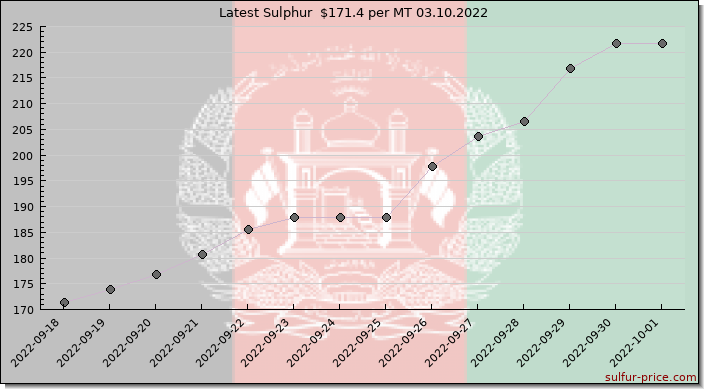 Price on sulfur in Afghanistan today 03.10.2022