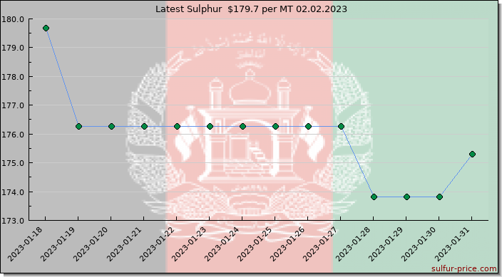 Price on sulfur in Afghanistan today 02.02.2023