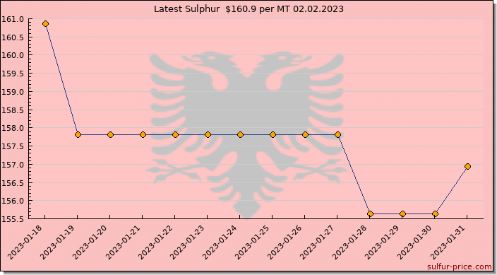 Price on sulfur in Albania today 02.02.2023