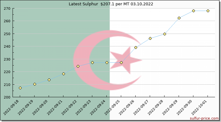 Price on sulfur in Algeria today 03.10.2022