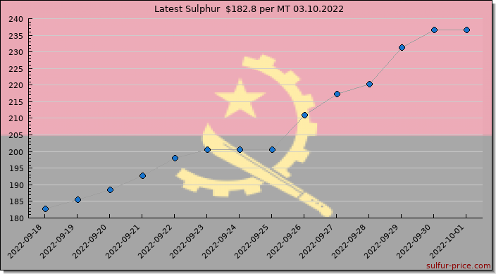 Price on sulfur in Angola today 03.10.2022