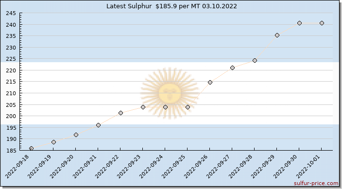 Price on sulfur in Argentina today 03.10.2022