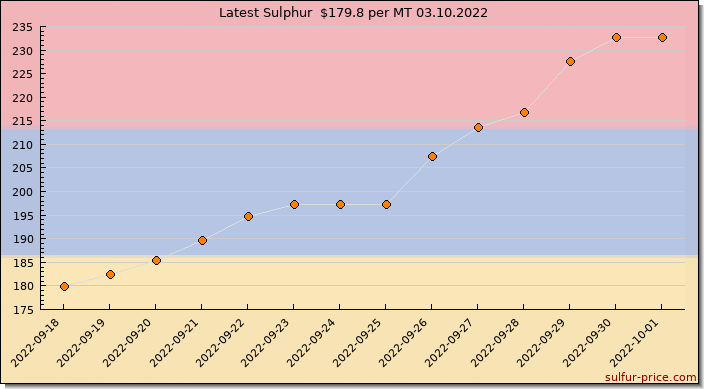 Price on sulfur in Armenia today 03.10.2022
