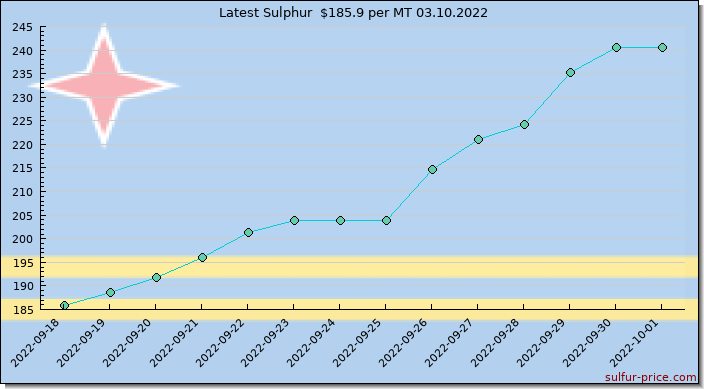 Price on sulfur in Aruba today 03.10.2022