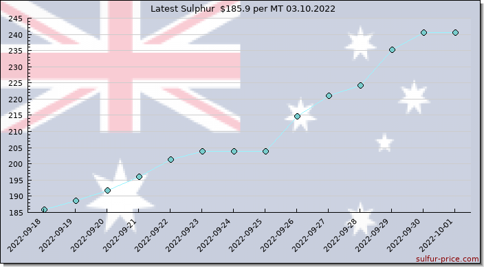 Price on sulfur in Australia today 03.10.2022