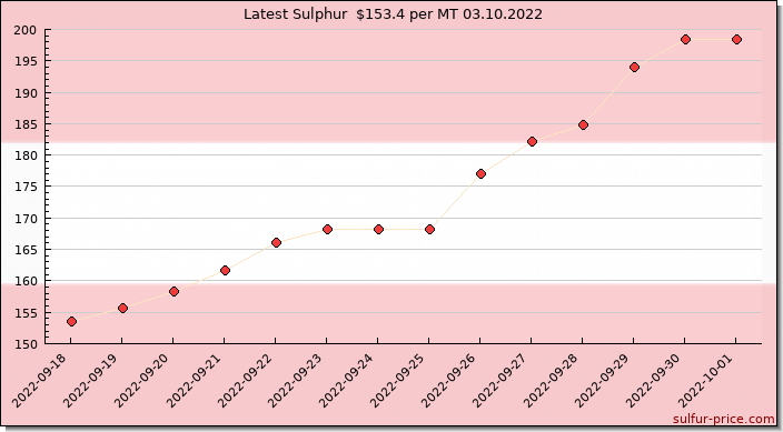 Price on sulfur in Austria today 03.10.2022
