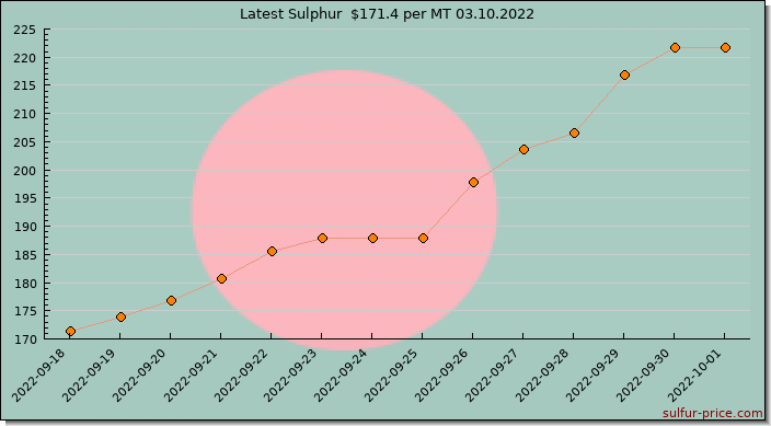 Price on sulfur in Bangladesh today 03.10.2022