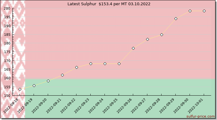 Price on sulfur in Belarus today 03.10.2022