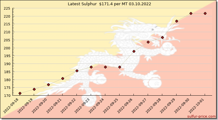 Price on sulfur in Bhutan today 03.10.2022