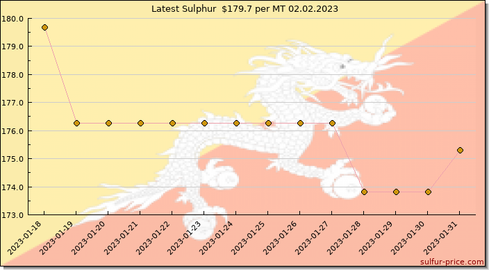 Price on sulfur in Bhutan today 02.02.2023