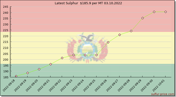 Price on sulfur in Bolivia today 03.10.2022