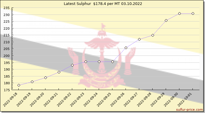 Price on sulfur in Brunei today 03.10.2022