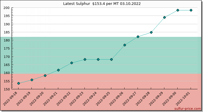 Price on sulfur in Bulgaria today 03.10.2022