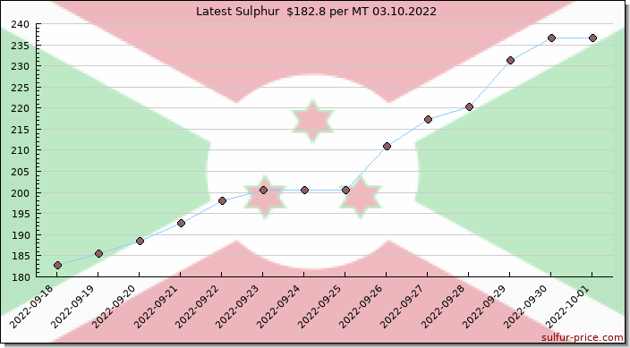 Price on sulfur in Burundi today 03.10.2022