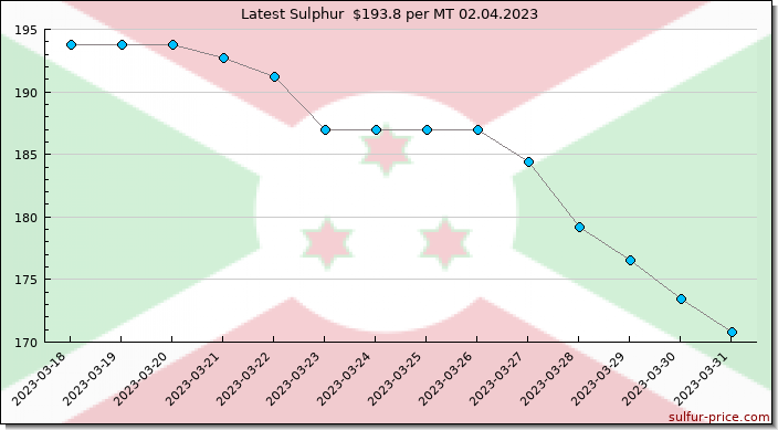Price on sulfur in Burundi today 02.04.2023