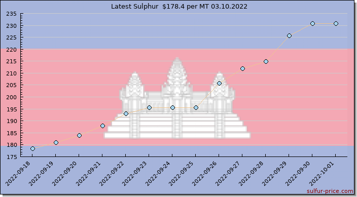 Price on sulfur in Cambodia today 03.10.2022