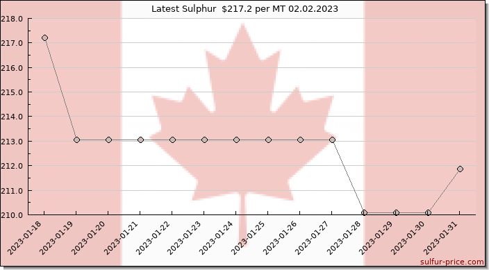 Price on sulfur in Canada today 02.02.2023
