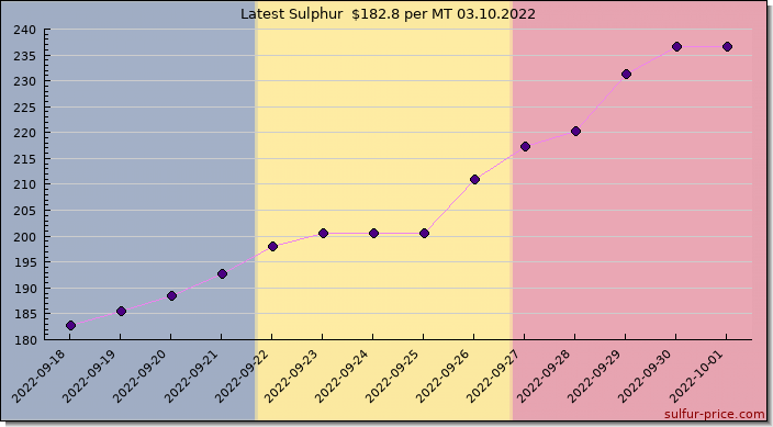 Price on sulfur in Chad today 03.10.2022