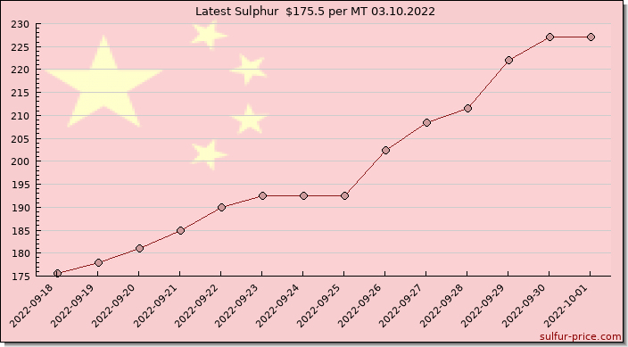 Price on sulfur in China today 03.10.2022