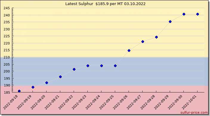 Price on sulfur in Colombia today 03.10.2022