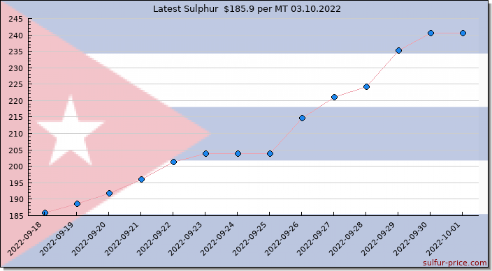 Price on sulfur in Cuba today 03.10.2022