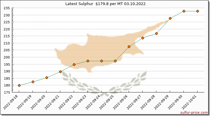 Price on sulfur in Cyprus today 03.10.2022