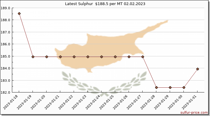 Price on sulfur in Cyprus today 02.02.2023