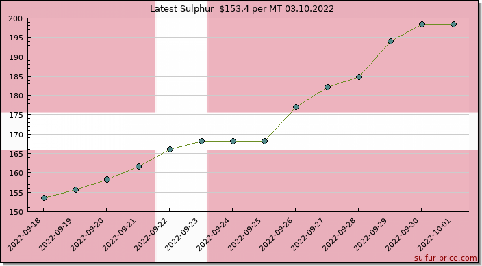 Price on sulfur in Denmark today 03.10.2022