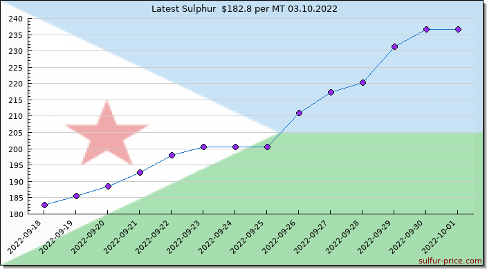 Price on sulfur in Djibouti today 03.10.2022