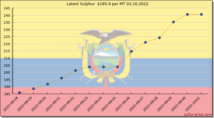 Price on sulfur in Ecuador today 03.10.2022