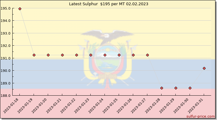Price on sulfur in Ecuador today 02.02.2023