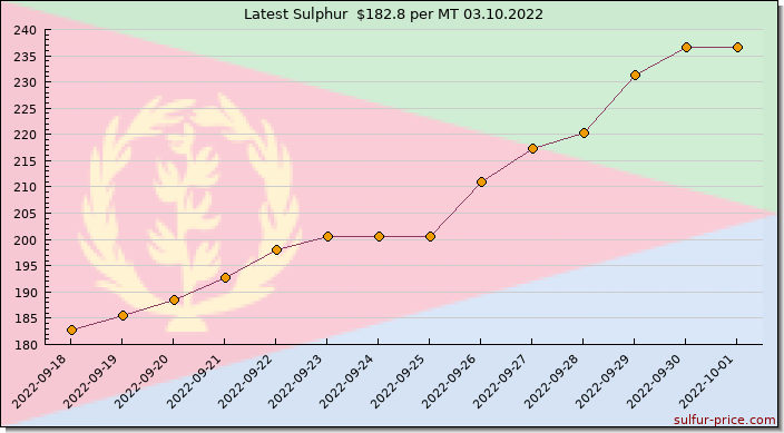 Price on sulfur in Eritrea today 03.10.2022