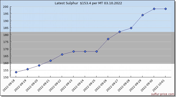 Price on sulfur in Estonia today 03.10.2022