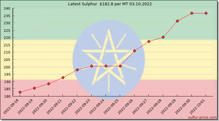 Price on sulfur in Ethiopia today 03.10.2022