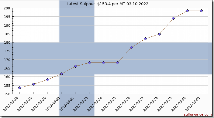 Price on sulfur in Finland today 03.10.2022