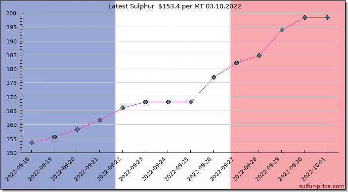 Price on sulfur in France today 03.10.2022