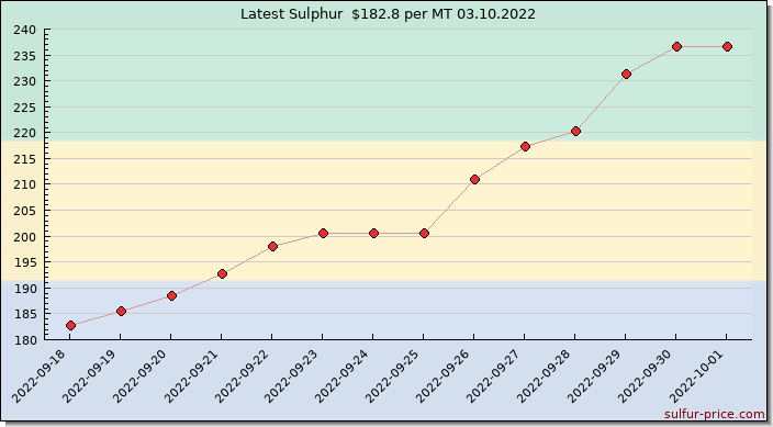 Price on sulfur in Gabon today 03.10.2022