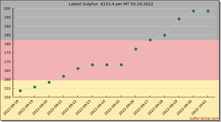 Price on sulfur in Germany today 03.10.2022