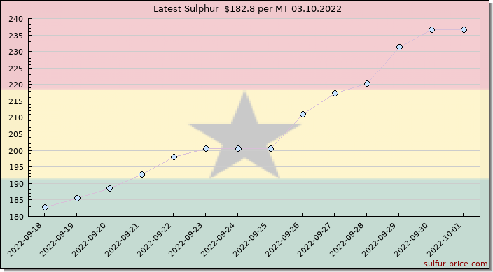 Price on sulfur in Ghana today 03.10.2022