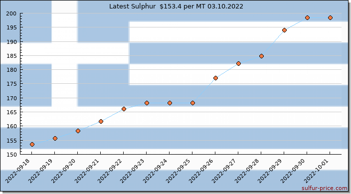 Price on sulfur in Greece today 03.10.2022
