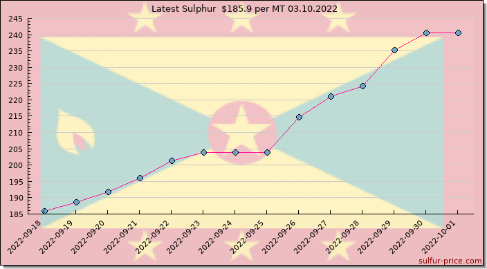 Price on sulfur in Grenada today 03.10.2022