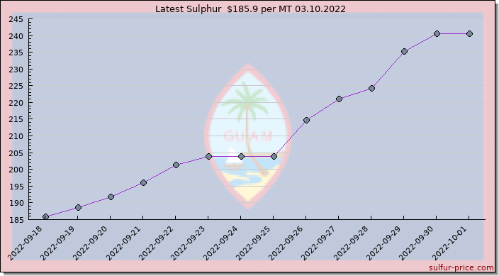 Price on sulfur in Guam today 03.10.2022
