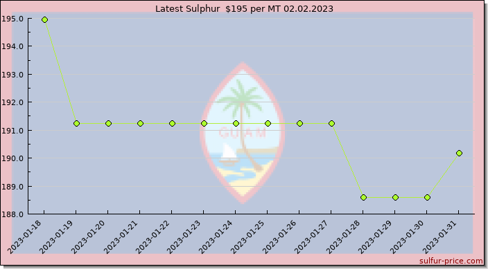 Price on sulfur in Guam today 02.02.2023