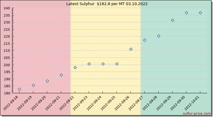 Price on sulfur in Guinea today 03.10.2022