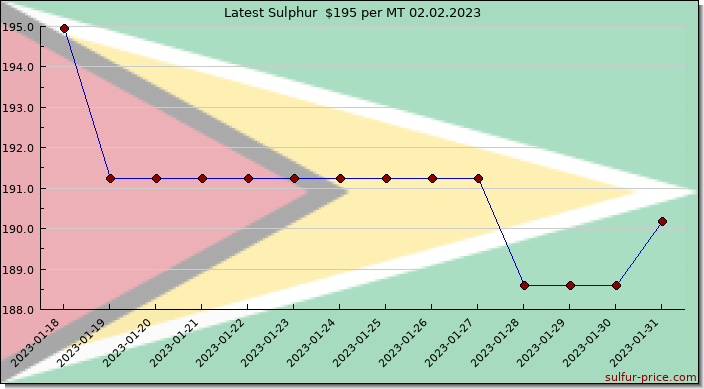 Price on sulfur in Guyana today 02.02.2023