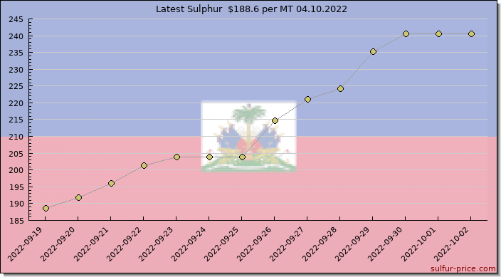 Price on sulfur in Haiti today 04.10.2022