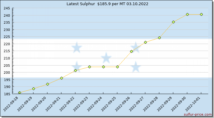 Price on sulfur in Honduras today 03.10.2022