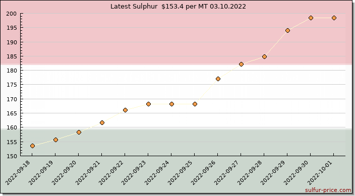 Price on sulfur in Hungary today 03.10.2022