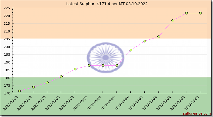 Price on sulfur in India today 03.10.2022