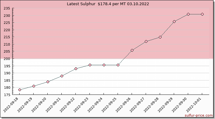 Price on sulfur in Indonesia today 03.10.2022